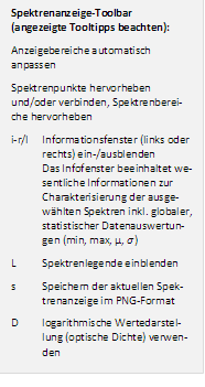 Spektrenanzeige-Toolbar
(angezeigte Tooltipps beachten):
Anzeigebereiche automatisch
anpassen
Spektrenpunkte hervorheben und/oder verbinden, Spektrenbereiche hervorheben
i-r/l	Informationsfenster (links oder rechts) ein-/ausblenden
Das Infofenster beeinhaltet wesentliche Informationen zur Charakterisierung der ausgew�hlten Spektren inkl. globaler, statistischer Datenauswertungen (min, max, �, σ)
L	Spektrenlegende einblenden
s	Speichern der aktuellen Spektrenanzeige im PNG-Format
D	logarithmische Wertedarstellung (optische Dichte) verwenden
