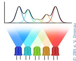 Describe and configure multi-LED-lightings